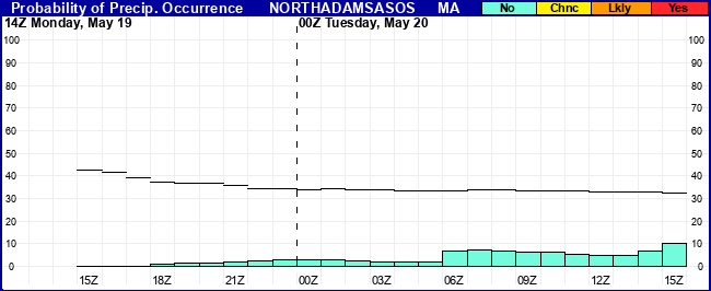 Flight Category Probability Plot