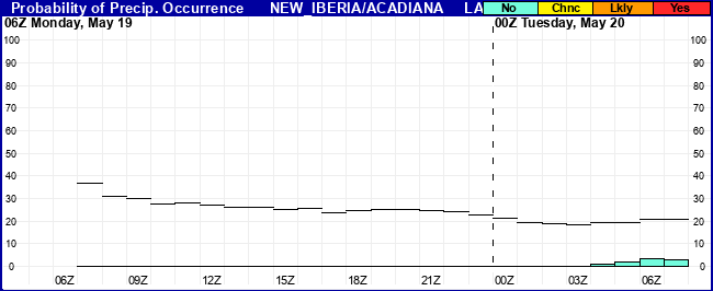 Flight Category Probability Plot