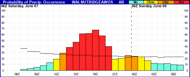 Flight Category Probability Plot