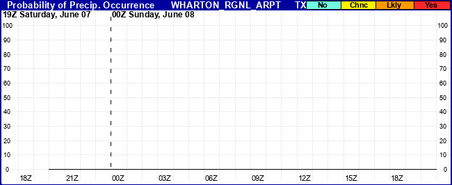 Flight Category Probability Plot