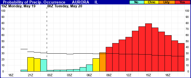 Flight Category Probability Plot