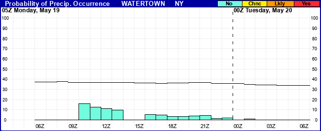 Flight Category Probability Plot