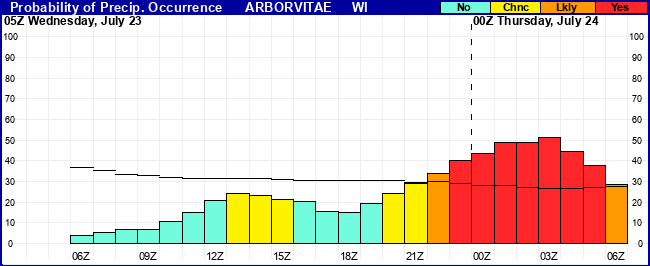 Flight Category Probability Plot