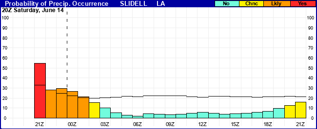 Flight Category Probability Plot