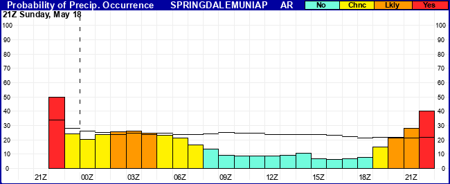 Flight Category Probability Plot