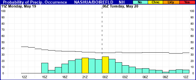 Flight Category Probability Plot