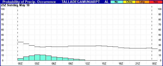Flight Category Probability Plot