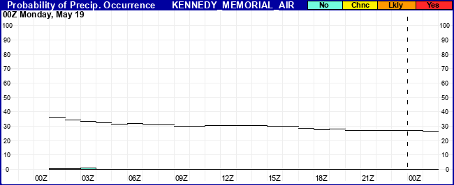 Flight Category Probability Plot