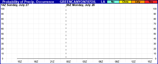 Flight Category Probability Plot