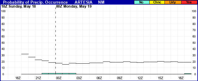 Flight Category Probability Plot