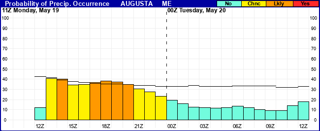 Flight Category Probability Plot
