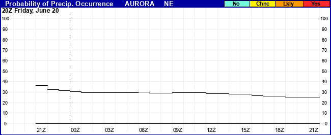 Flight Category Probability Plot