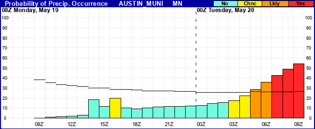 Flight Category Probability Plot