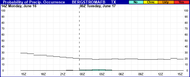 Flight Category Probability Plot