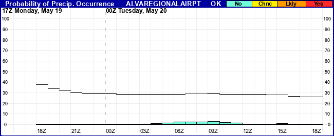 Flight Category Probability Plot