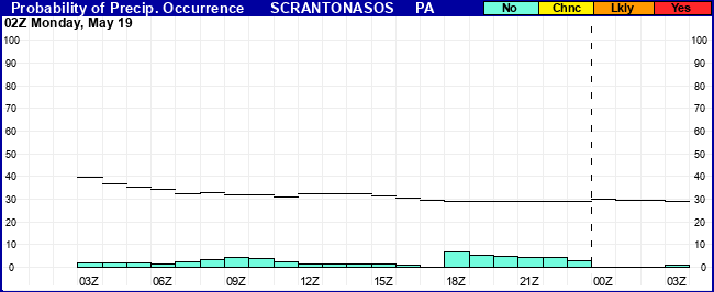 Flight Category Probability Plot