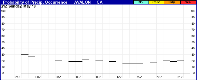 Flight Category Probability Plot