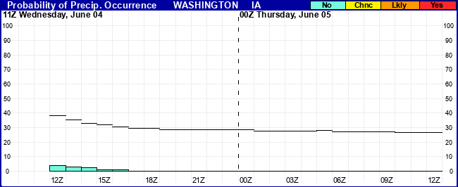 Flight Category Probability Plot