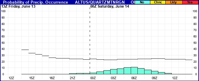 Flight Category Probability Plot