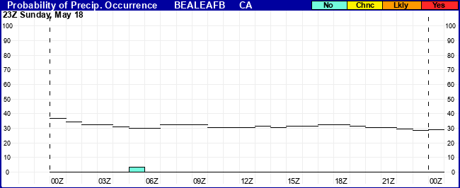 Flight Category Probability Plot
