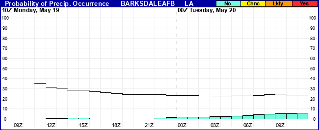 Flight Category Probability Plot