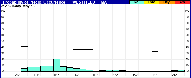 Flight Category Probability Plot