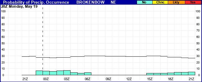 Flight Category Probability Plot