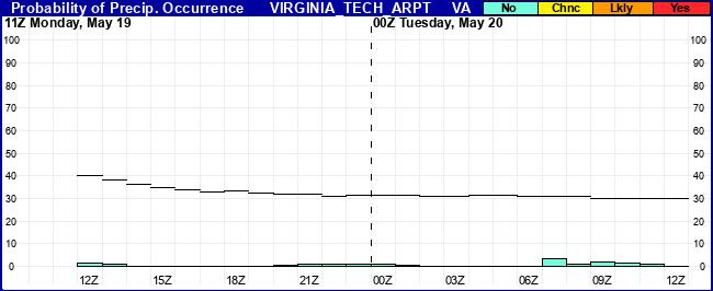 Flight Category Probability Plot