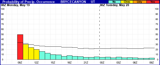 Flight Category Probability Plot