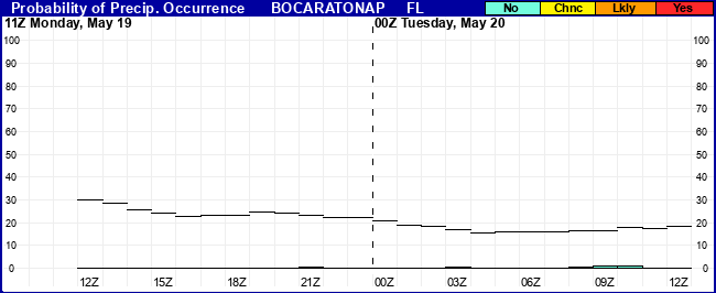 Flight Category Probability Plot