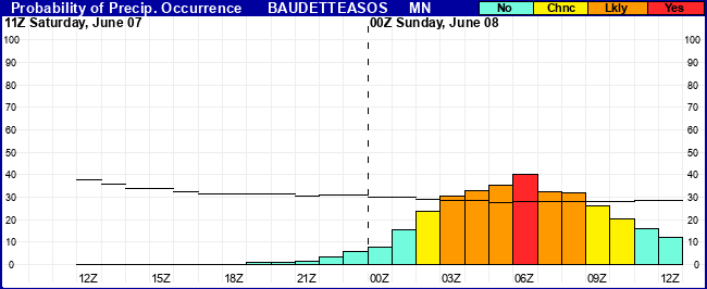 Flight Category Probability Plot