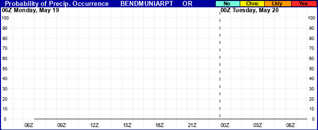 Flight Category Probability Plot