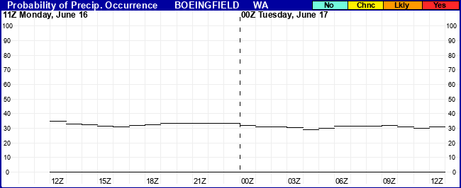Flight Category Probability Plot