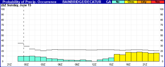 Flight Category Probability Plot