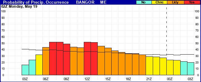 Flight Category Probability Plot