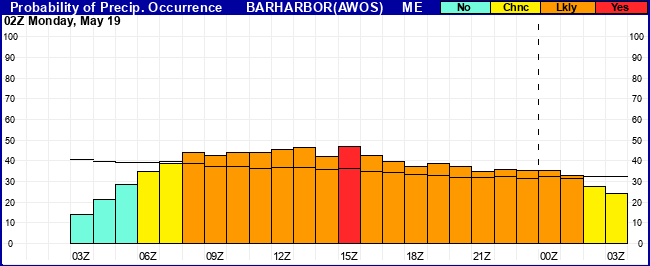 Flight Category Probability Plot