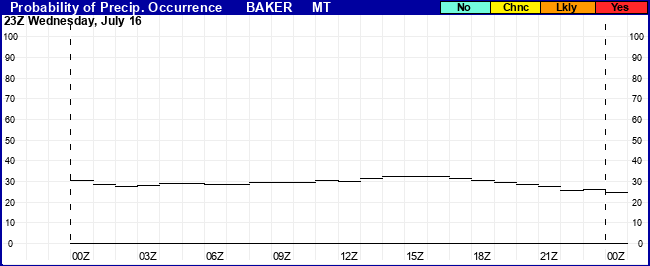 Flight Category Probability Plot