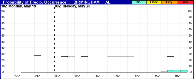 Flight Category Probability Plot