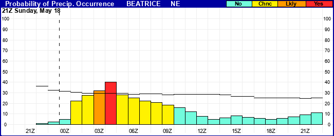 Flight Category Probability Plot