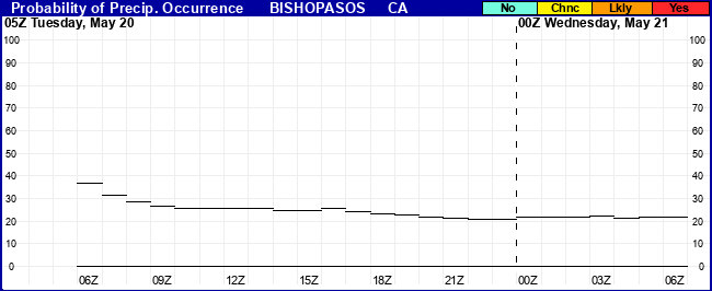 Flight Category Probability Plot