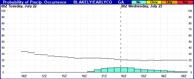 Flight Category Probability Plot