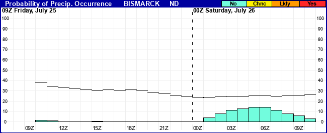 Flight Category Probability Plot