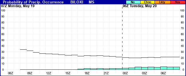 Flight Category Probability Plot