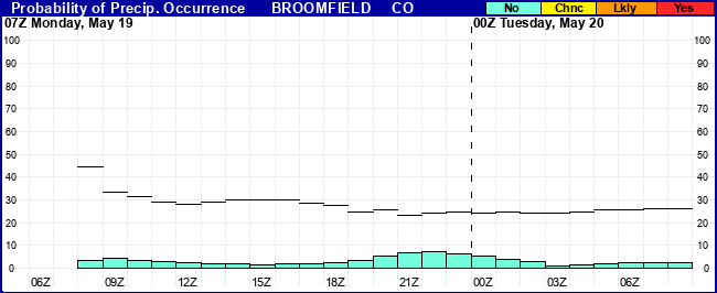 Flight Category Probability Plot