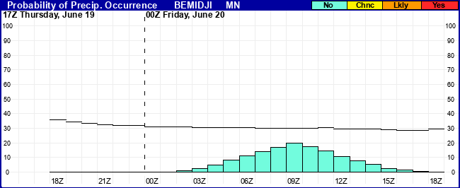 Flight Category Probability Plot