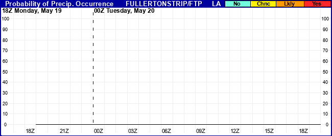 Flight Category Probability Plot