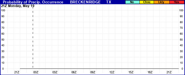 Flight Category Probability Plot