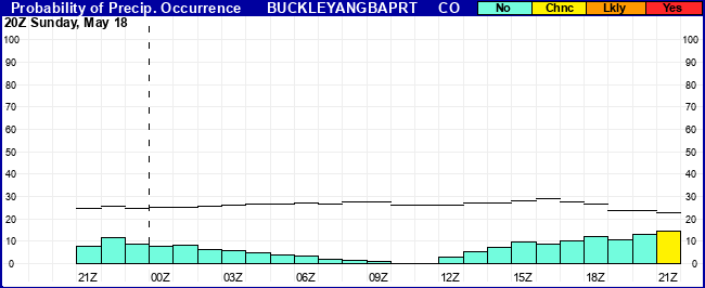 Flight Category Probability Plot