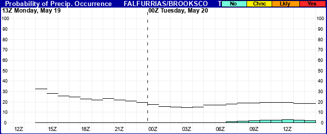 Flight Category Probability Plot