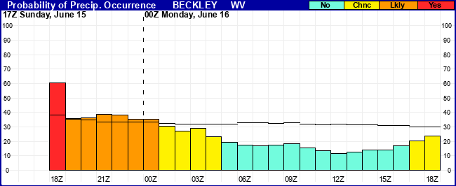Flight Category Probability Plot
